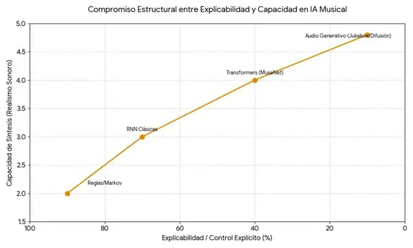 grafico compromiso estructural entre explicabilidad y capacidad en ia musical