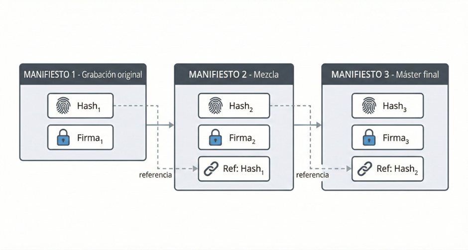 Credenciales de contenido C2PA en música: fundamentos técnicos para artistas intérpretes image