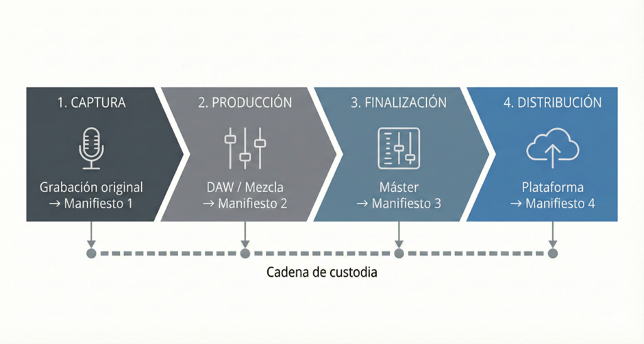 Credenciales de contenido C2PA en música: fundamentos técnicos para artistas intérpretes image