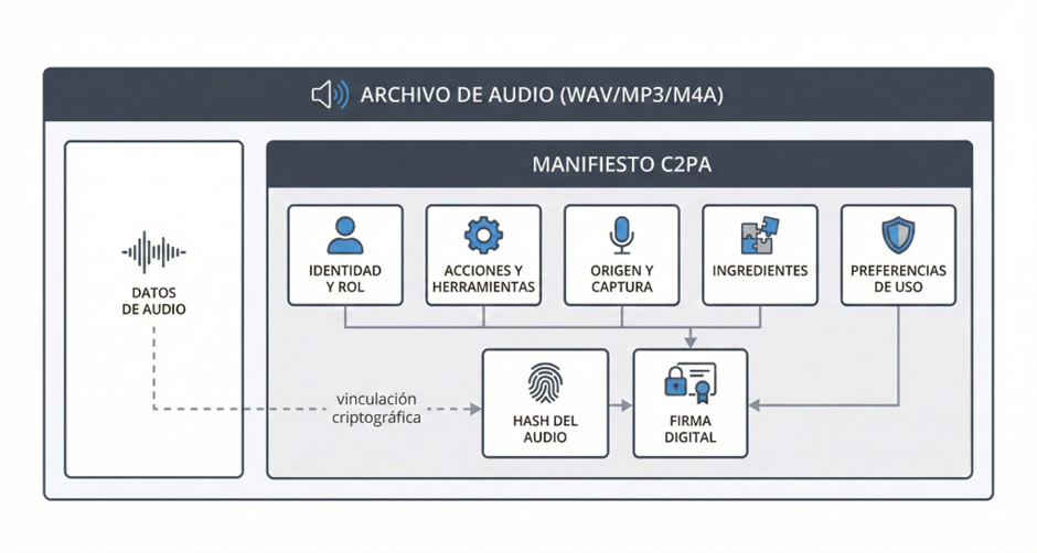 Credenciales de contenido C2PA en música: fundamentos técnicos para artistas intérpretes image